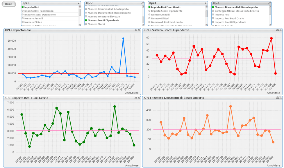 CHECK_LossPrevention Analisi trend